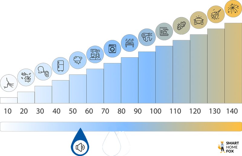 Dezibeltabelle für den empfohlenen Grenzwert mobiler Klimaanlagen